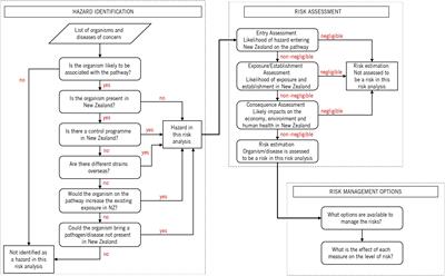 Regulating Vessel Biofouling to Support New Zealand’s Marine Biosecurity System – A Blue Print for Evidence-Based Decision Making